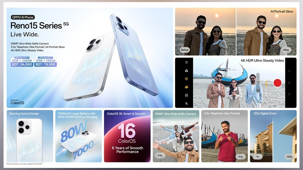 সেগমেন্টের প্রথম ৫০ মেগাপিক্সেল আল্ট্রা-ওয়াইড সেলফি ক্যামেরাসহ অপো রেনো১৫ সিরিজ ফাইভজির প্রি-অর্ডার শুরু