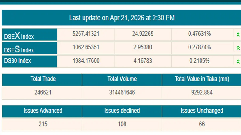 শেয়ারবাজারে দরবৃদ্ধি, লেনদেন ছাড়াল ৯০০ কোটি টাকা