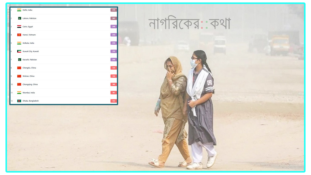 ঢাকার বাতাস আজ ‘অস্বাস্থ্যকর’, দূষণে শীর্ষে দিল্লি